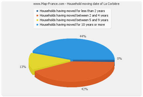 Household moving date of La Corbière